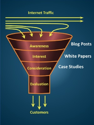 The TAS Writing Services B2B Funnel